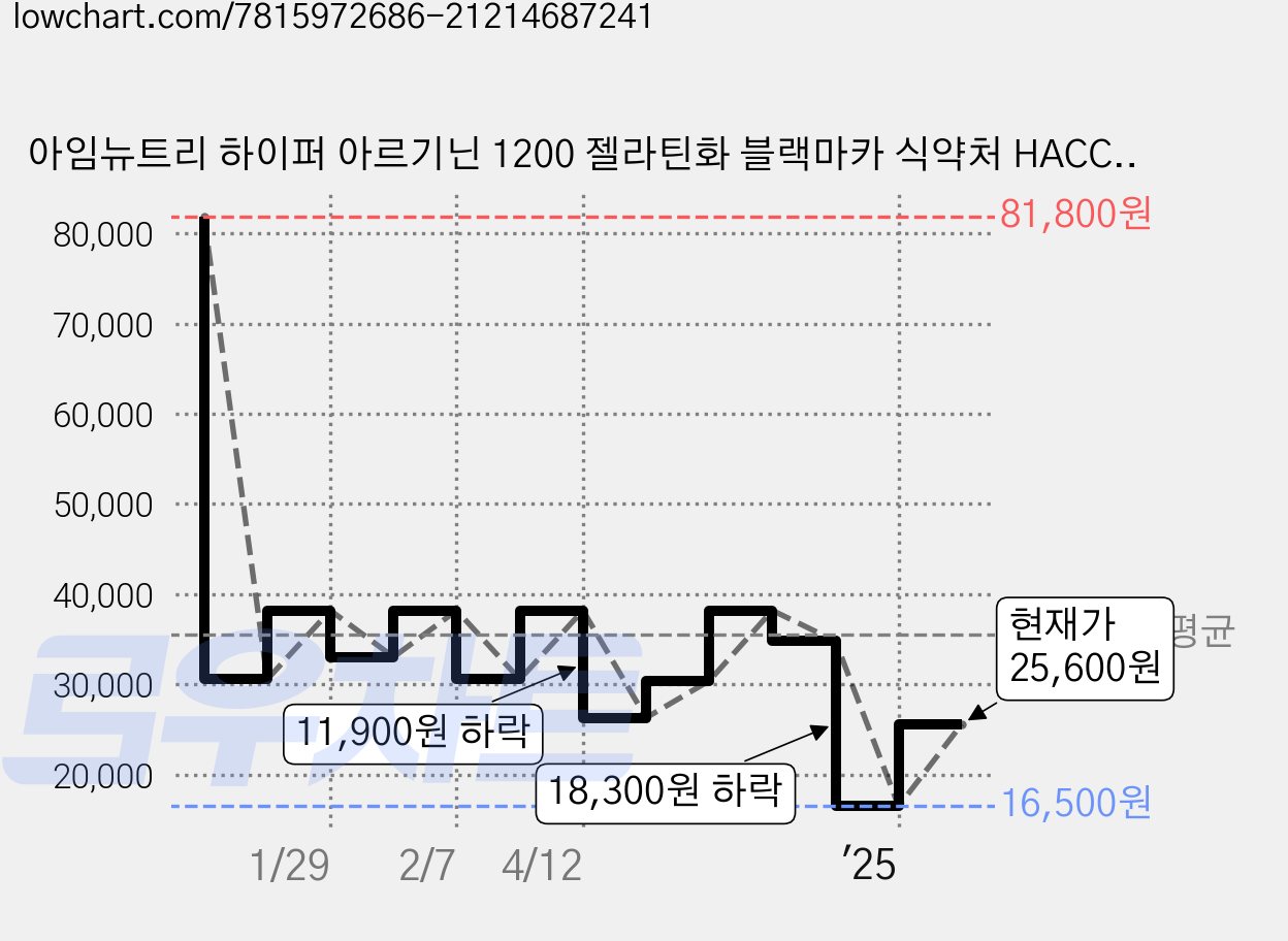 아임뉴트리 하이퍼 아르기닌 1200 젤라틴화 블랙마카 식약처 HACCP 인증, 3개, 120정 가격 변동 차트, 현재가 25,600원, 관측 최저가 16,500원