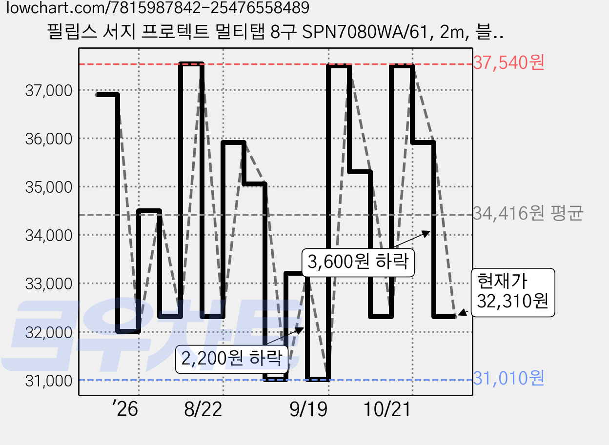 필립스 서지 프로텍트 멀티탭 8구 SPN7080WA/61, 2m, 블랙, 1개 가격 변동 차트, 현재가 32,310원, 관측 최저가 26,920원