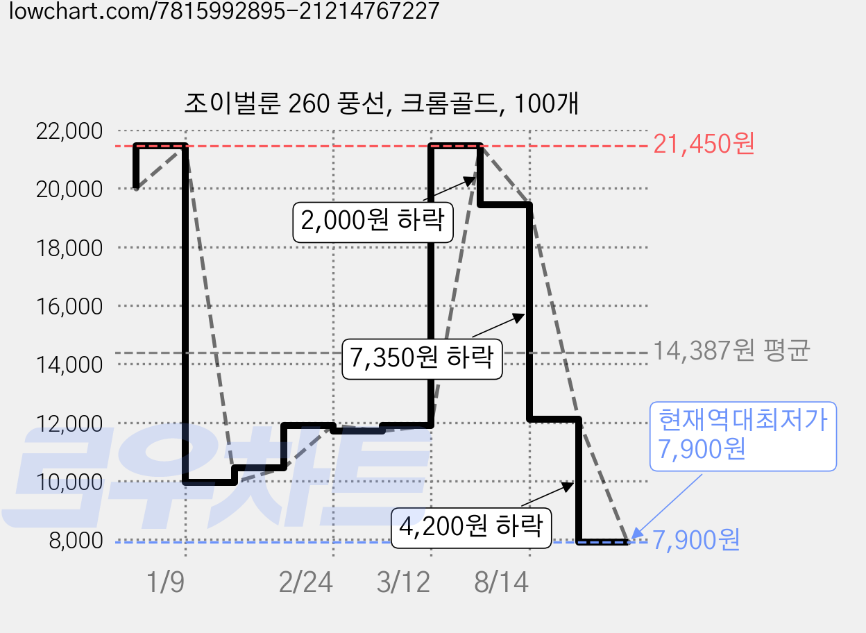 조이벌룬 260 풍선, 크롬골드, 100개 가격 변동 차트, 현재가 7,900원, 역대최저가