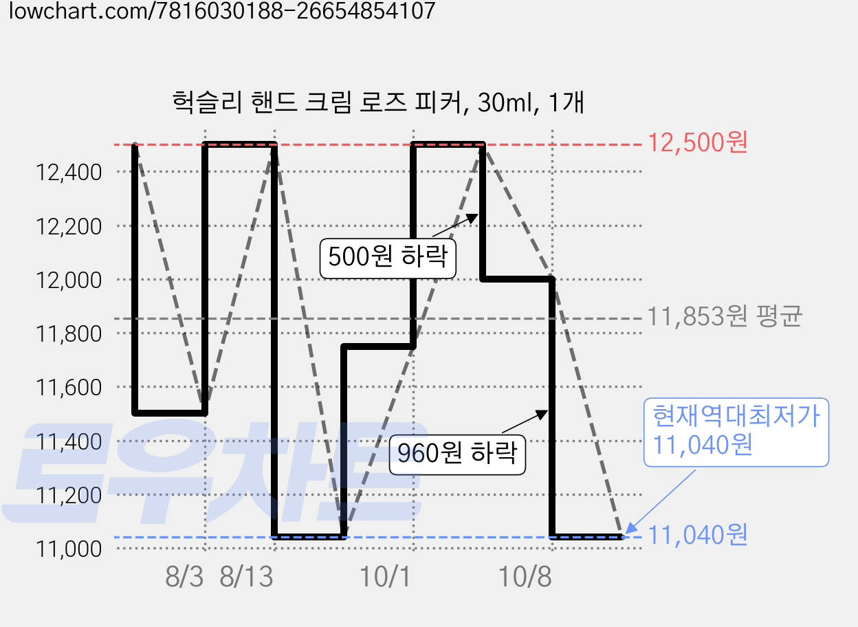 헉슬리 핸드 크림 로즈 피커, 30ml, 1개 가격 변동 차트, 현재가 11,040원, 역대최저가