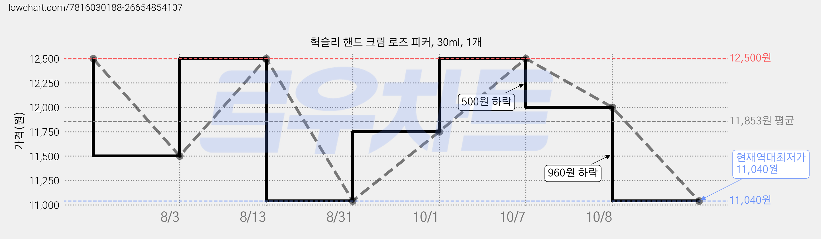 헉슬리 핸드 크림 로즈 피커, 30ml, 1개 가격 변동 차트, 현재가 11,040원, 역대최저가