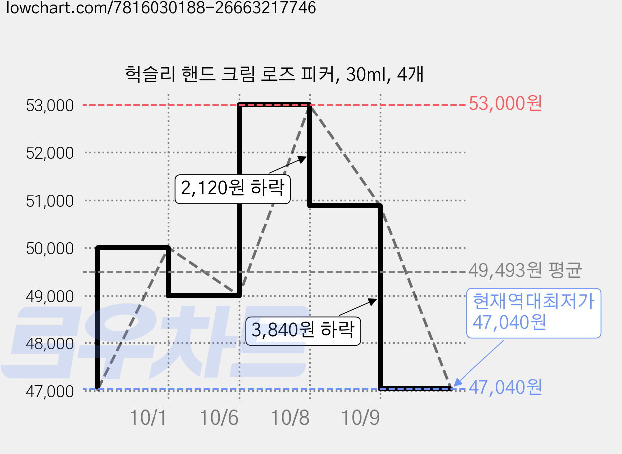 헉슬리 핸드 크림 로즈 피커, 30ml, 4개 가격 변동 차트, 현재가 47,040원, 역대최저가