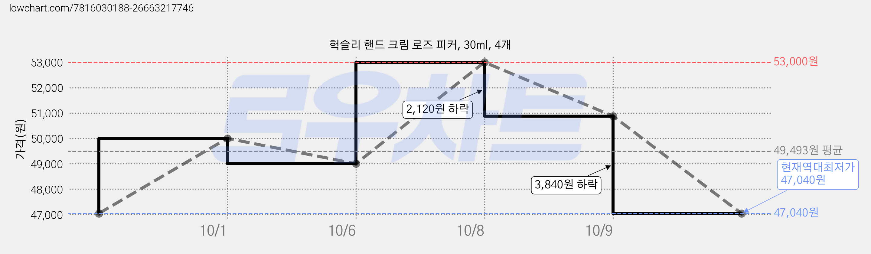 헉슬리 핸드 크림 로즈 피커, 30ml, 4개 가격 변동 차트, 현재가 47,040원, 역대최저가