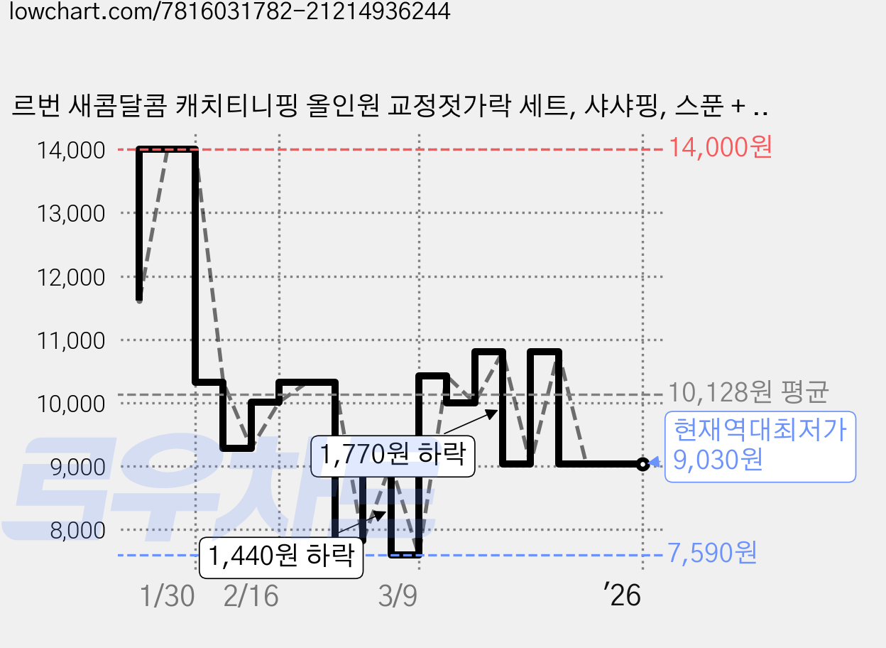 르번 새콤달콤 캐치티니핑 올인원 교정젓가락 세트, 샤샤핑, 스푼 + 포크 + 교정젓가락 + 케이스, 1개 가격 변동 차트, 현재가 9,030원, 역대최저가