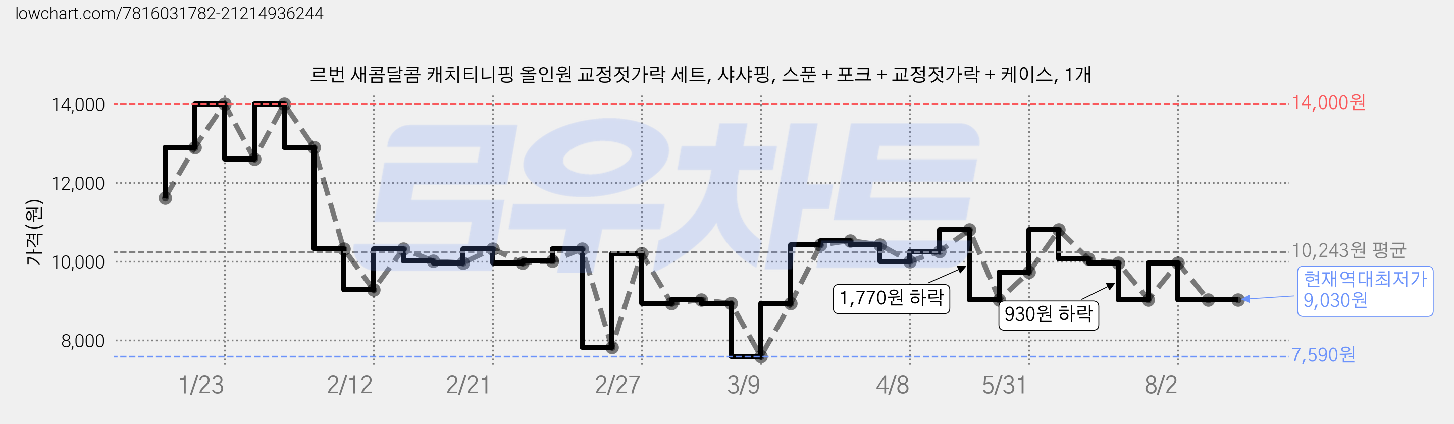 르번 새콤달콤 캐치티니핑 올인원 교정젓가락 세트, 샤샤핑, 스푼 + 포크 + 교정젓가락 + 케이스, 1개 가격 변동 차트, 현재가 9,030원, 역대최저가