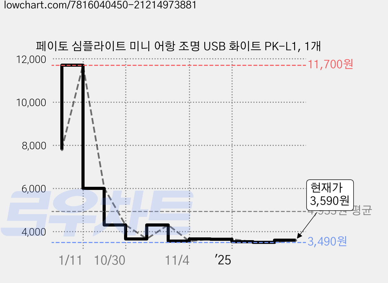 페이토 심플라이트 미니 어항 조명 USB 화이트 PK-L1, 1개 가격 변동 차트, 현재가 3,590원, 관측 최저가 3,490원