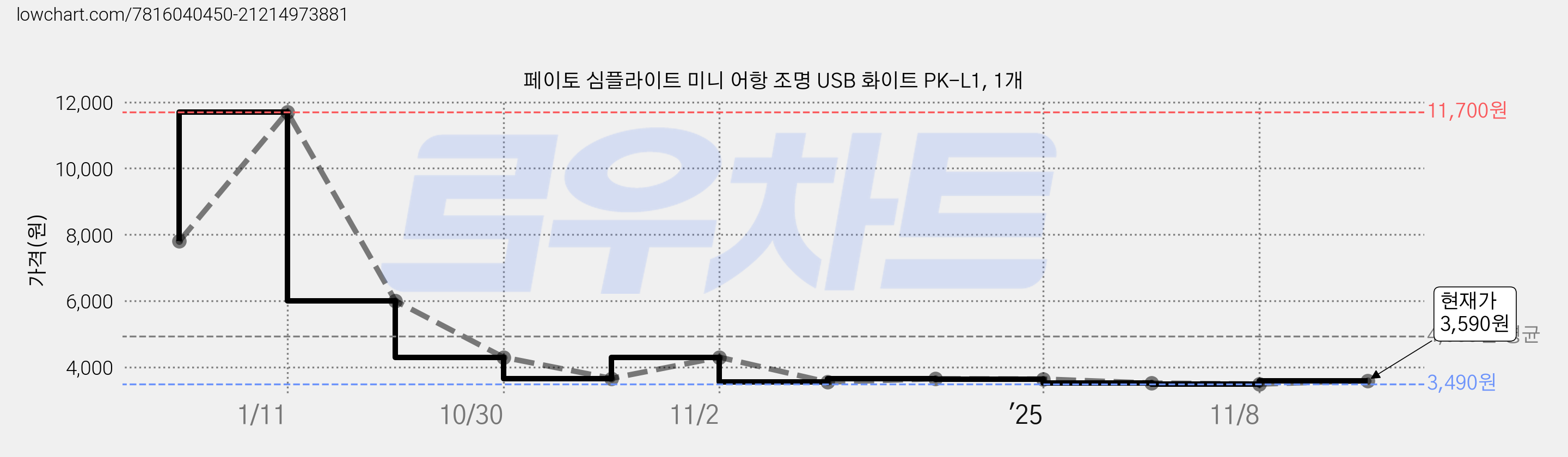 페이토 심플라이트 미니 어항 조명 USB 화이트 PK-L1, 1개 가격 변동 차트, 현재가 3,590원, 관측 최저가 3,490원