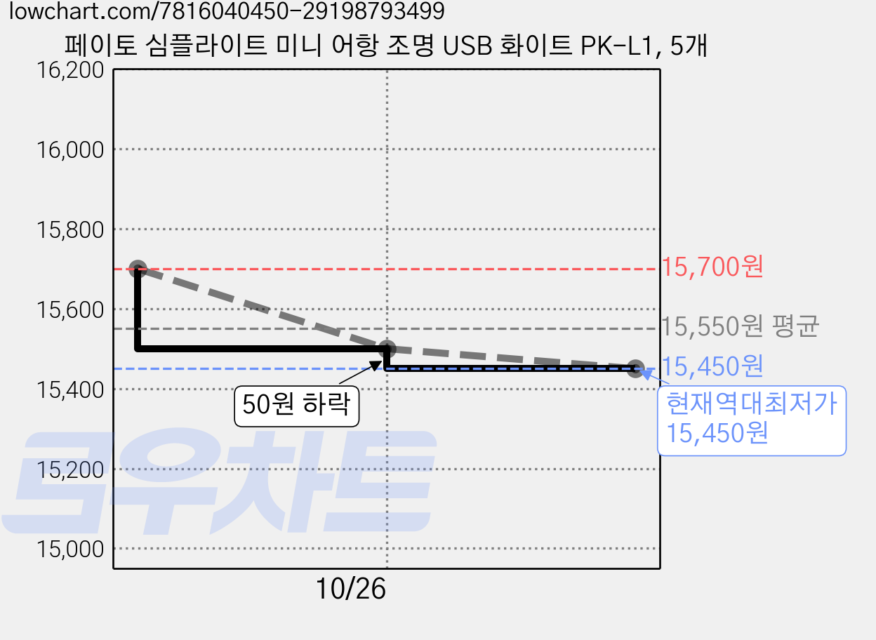 페이토 심플라이트 미니 어항 조명 USB 화이트 PK-L1, 5개 가격 변동 차트, 현재가 15,450원, 역대최저가