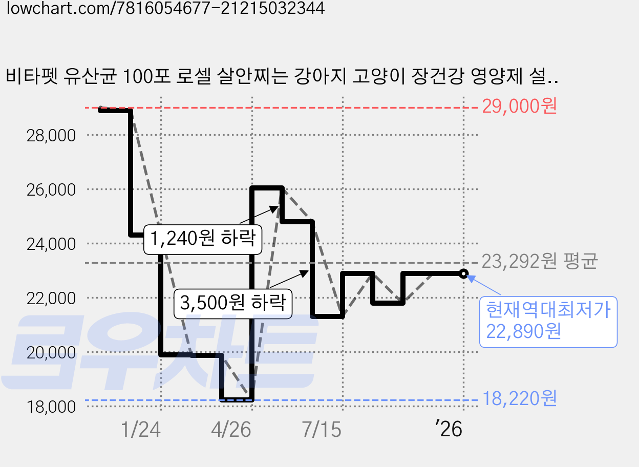 비타펫 유산균 100포 로셀 살안찌는 강아지 고양이 장건강 영양제 설사 피부 아토피 당뇨, 1개, 장건강/유산균 가격 변동 차트, 현재가 22,890원, 역대최저가