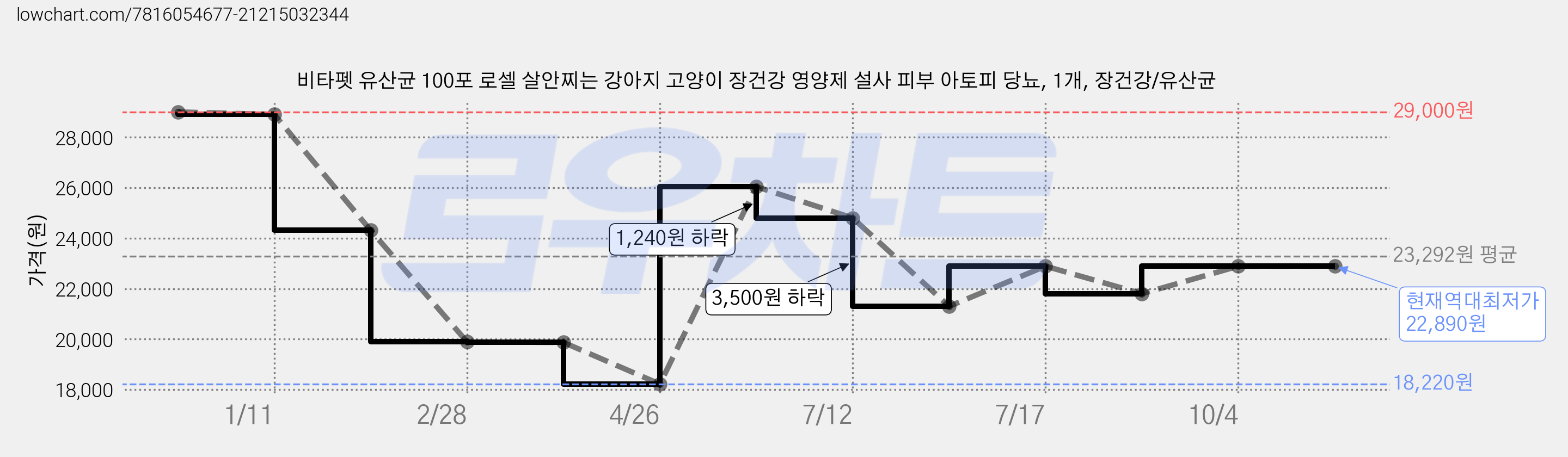 비타펫 유산균 100포 로셀 살안찌는 강아지 고양이 장건강 영양제 설사 피부 아토피 당뇨, 1개, 장건강/유산균 가격 변동 차트, 현재가 22,890원, 역대최저가