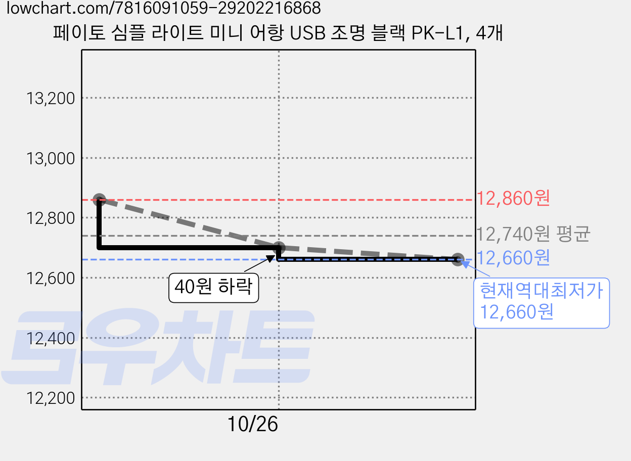 페이토 심플 라이트 미니 어항 USB 조명 블랙 PK-L1, 4개 가격 변동 차트, 현재가 12,660원, 역대최저가