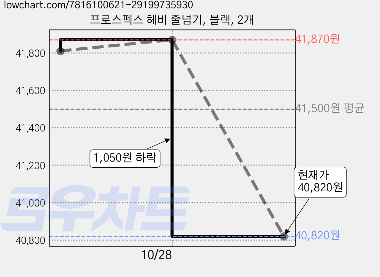 프로스펙스 헤비 줄넘기, 블랙, 2개 가격 변동 차트, 현재가 39,920원, 역대최저가