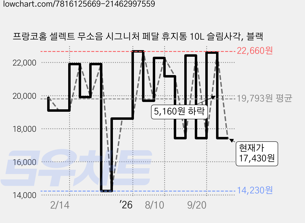 프랑코홈 셀렉트 무소음 시그니처 페달 휴지통 10L 슬림사각, 블랙 가격 변동 차트, 현재가 17,430원, 관측 최저가 14,230원