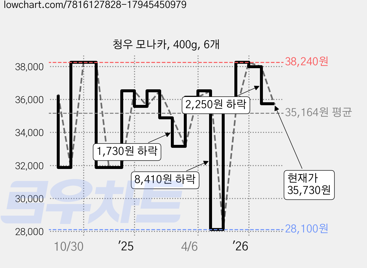 청우 모나카, 400g, 6개 가격 변동 차트, 현재가 35,730원, 관측 최저가 28,100원