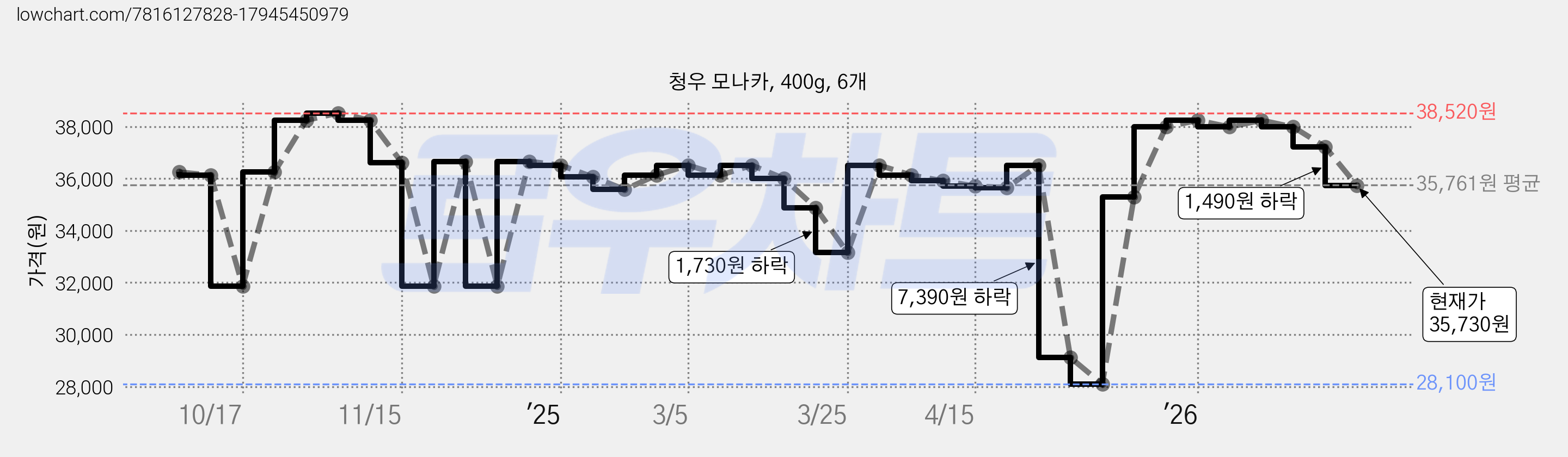 청우 모나카, 400g, 6개 가격 변동 차트, 현재가 35,730원, 관측 최저가 28,100원