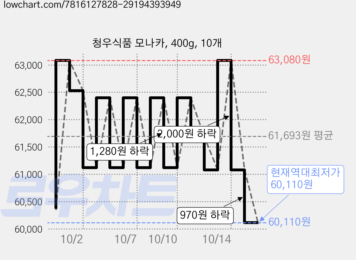 청우식품 모나카, 400g, 10개 가격 변동 차트, 현재가 60,110원, 역대최저가