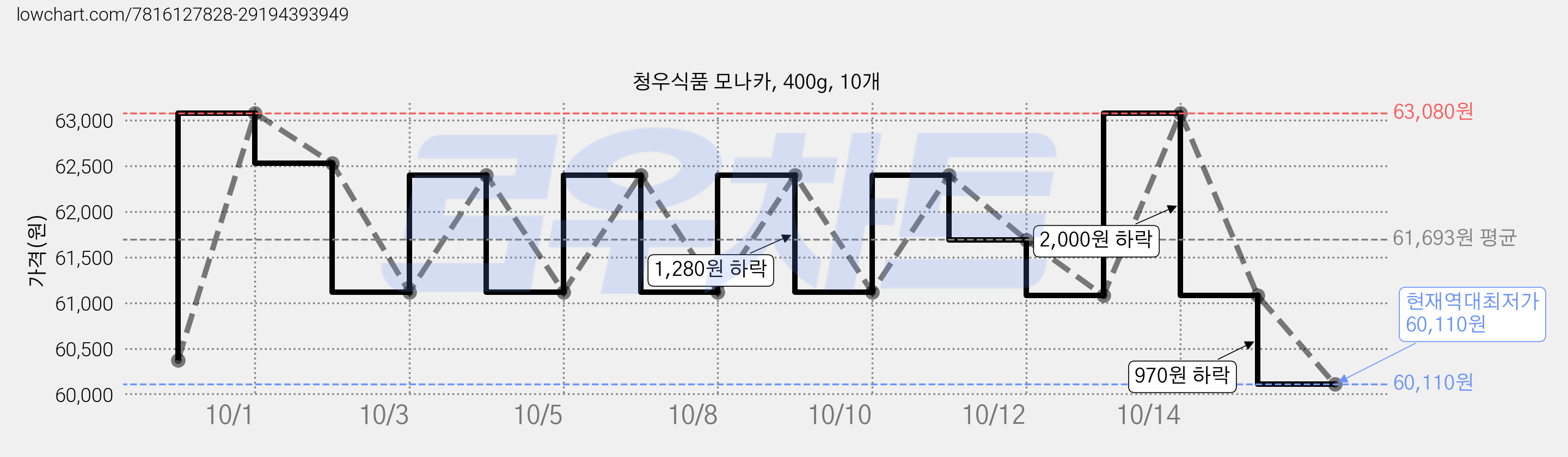 청우식품 모나카, 400g, 10개 가격 변동 차트, 현재가 60,110원, 역대최저가