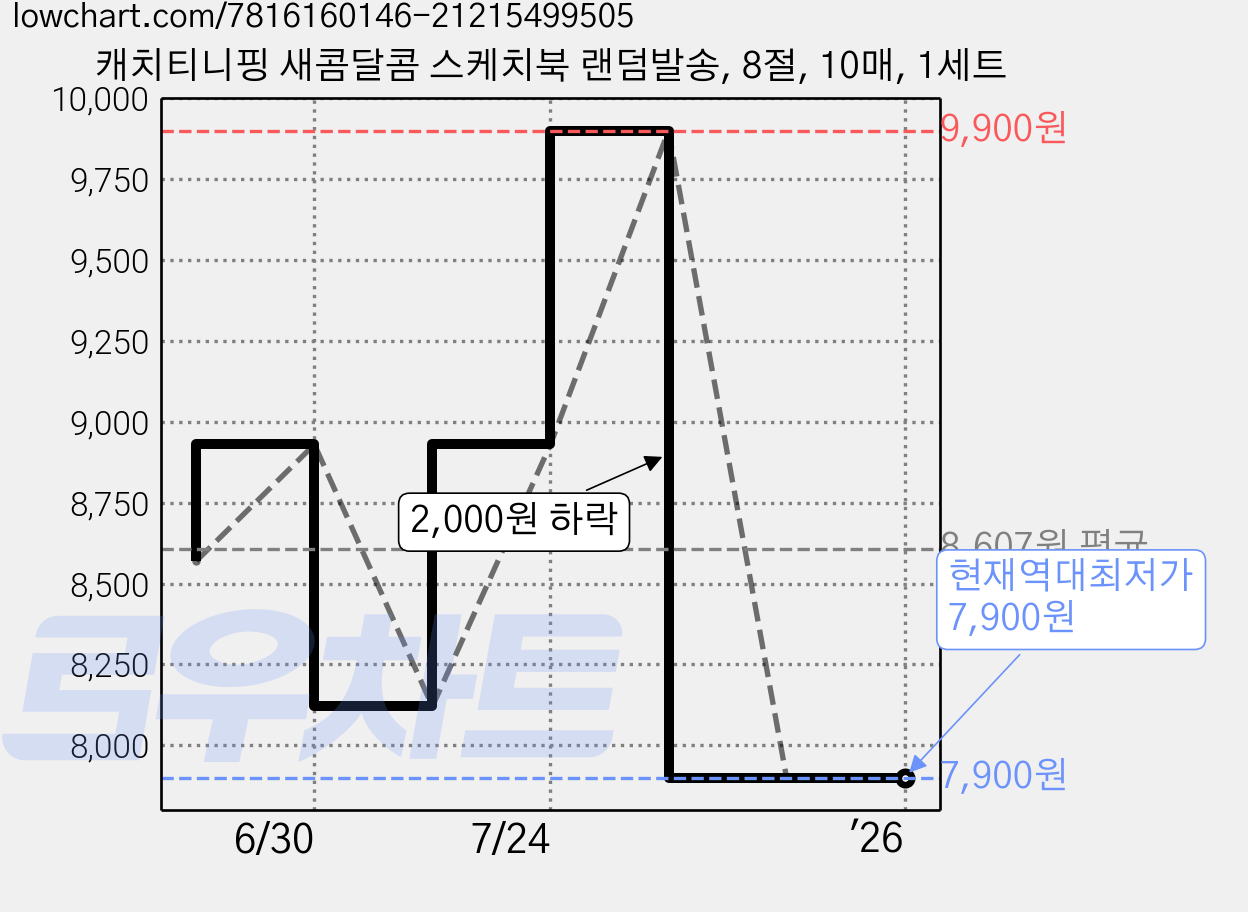 캐치티니핑 새콤달콤 스케치북 랜덤발송, 8절, 10매, 1세트 가격 변동 차트, 현재가 7,900원, 역대최저가