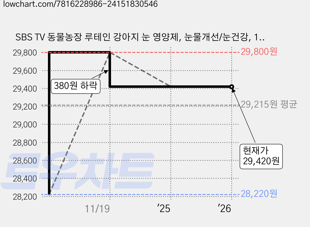 SBS TV 동물농장 루테인 강아지 눈 영양제, 눈물개선/눈건강, 1세트 가격 변동 차트, 현재가 29,420원, 역대최저가