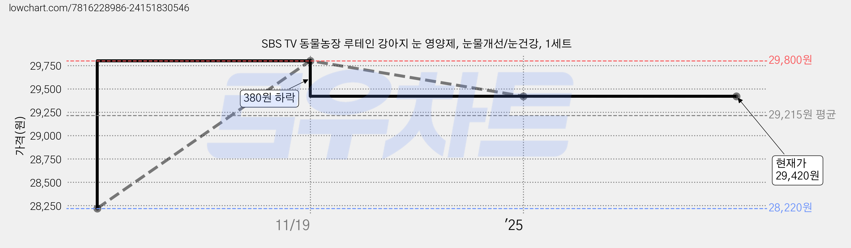 SBS TV 동물농장 루테인 강아지 눈 영양제, 눈물개선/눈건강, 1세트 가격 변동 차트, 현재가 29,420원, 역대최저가