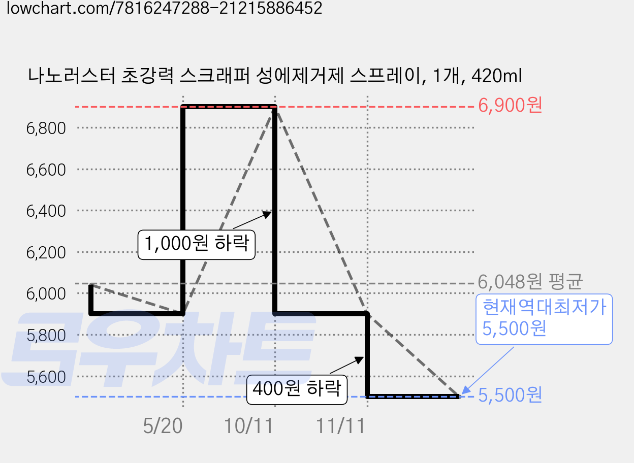 나노러스터 초강력 스크래퍼 성에제거제 스프레이, 1개, 420ml 가격 변동 차트, 현재가 5,500원, 역대최저가