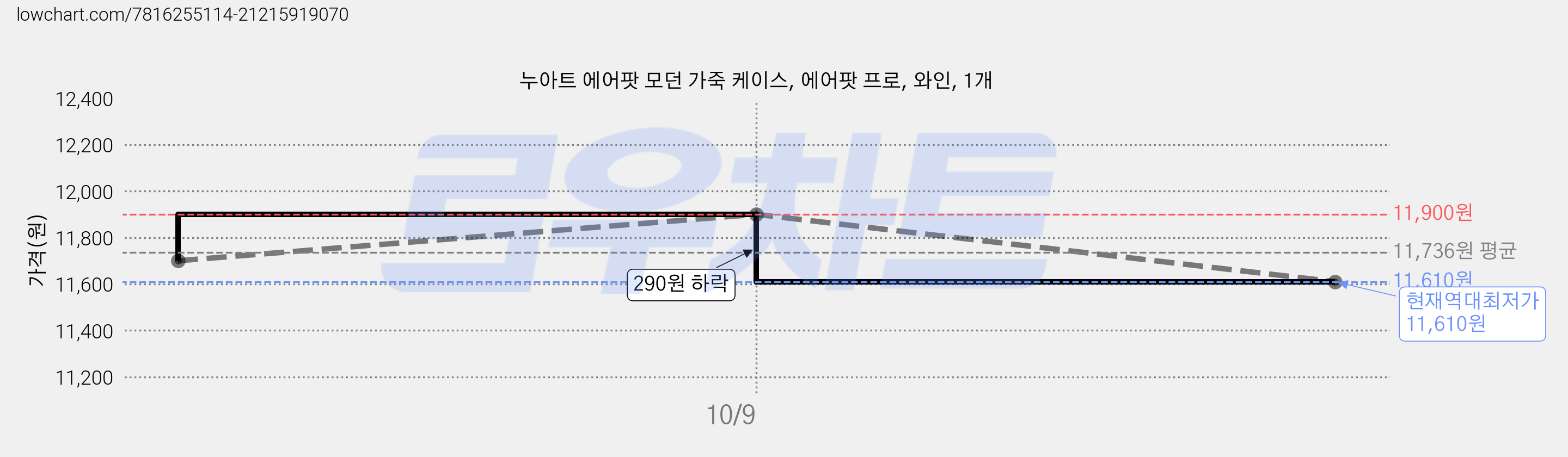 누아트 에어팟 모던 가죽 케이스, 에어팟 프로, 와인, 1개 가격 변동 차트, 현재가 11,610원, 역대최저가