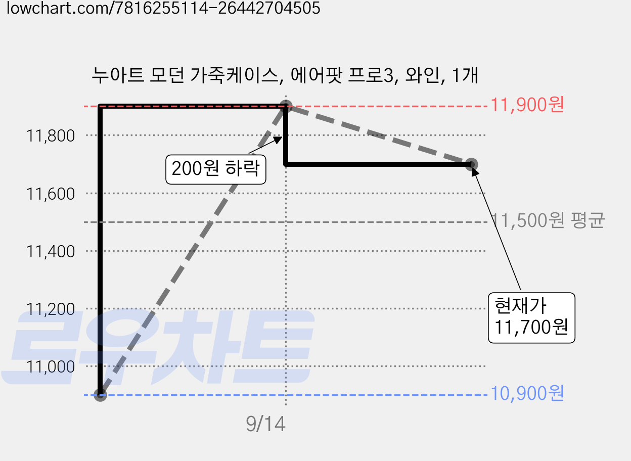 누아트 모던 가죽케이스, 에어팟 프로3, 와인, 1개 가격 변동 차트, 현재가 11,700원, 관측 최저가 10,900원