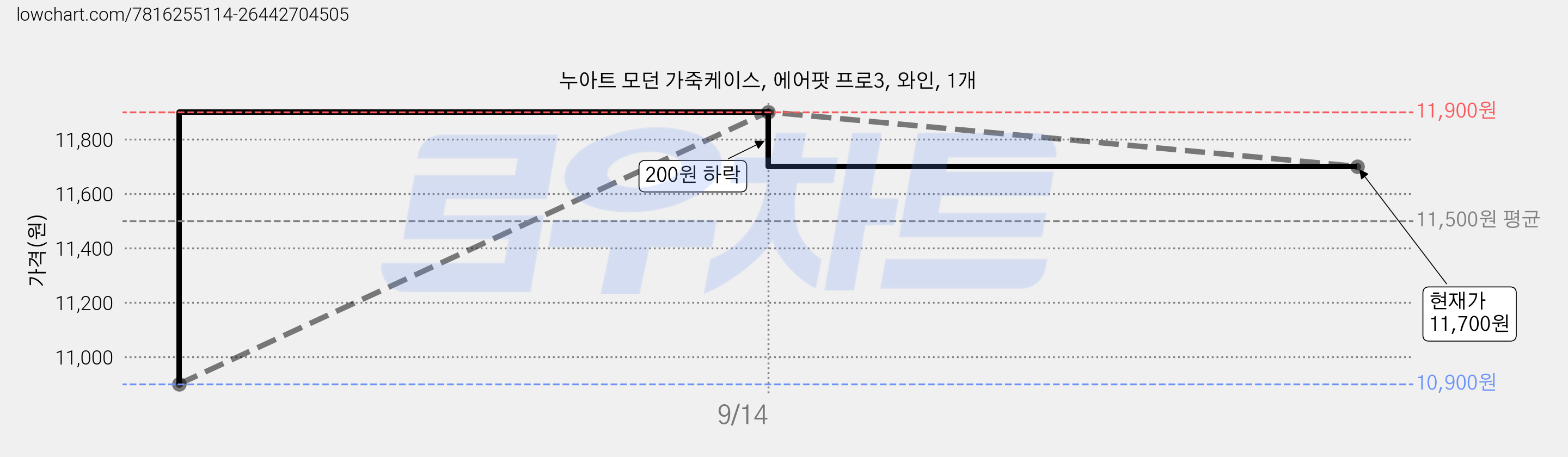 누아트 모던 가죽케이스, 에어팟 프로3, 와인, 1개 가격 변동 차트, 현재가 11,700원, 관측 최저가 10,900원