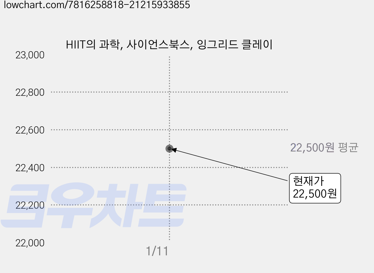 HIIT의 과학, 사이언스북스, 잉그리드 클레이 가격 변동 차트, 현재가 22,500원