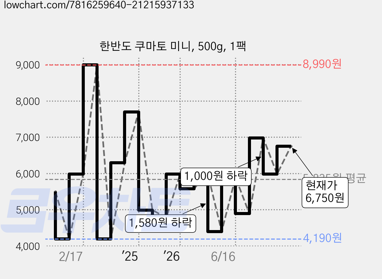 한반도 쿠마토 미니, 500g, 1팩 가격 변동 차트, 현재가 6,750원, 관측 최저가 3,550원