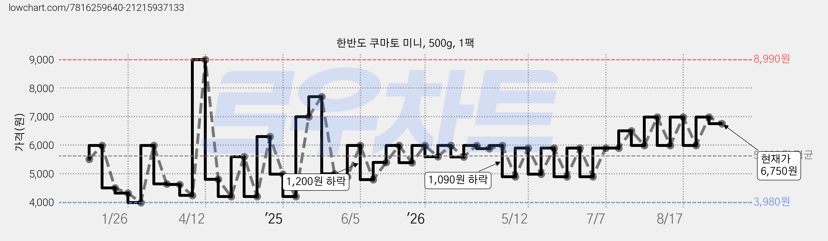 한반도 쿠마토 미니, 500g, 1팩 가격 변동 차트, 현재가 6,750원, 관측 최저가 3,550원