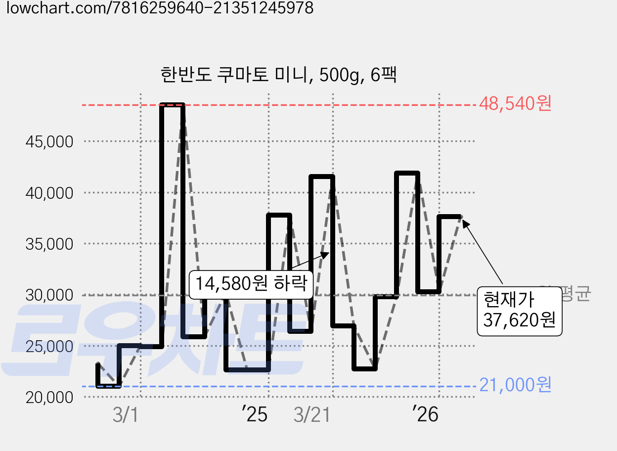 한반도 쿠마토 미니, 500g, 6팩 가격 변동 차트, 현재가 37,620원, 관측 최저가 19,170원