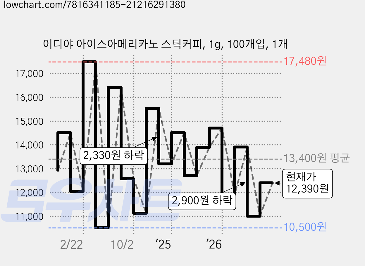 이디야 아이스아메리카노 스틱커피, 1g, 100개입, 1개 가격 변동 차트, 현재가 12,390원, 관측 최저가 10,500원