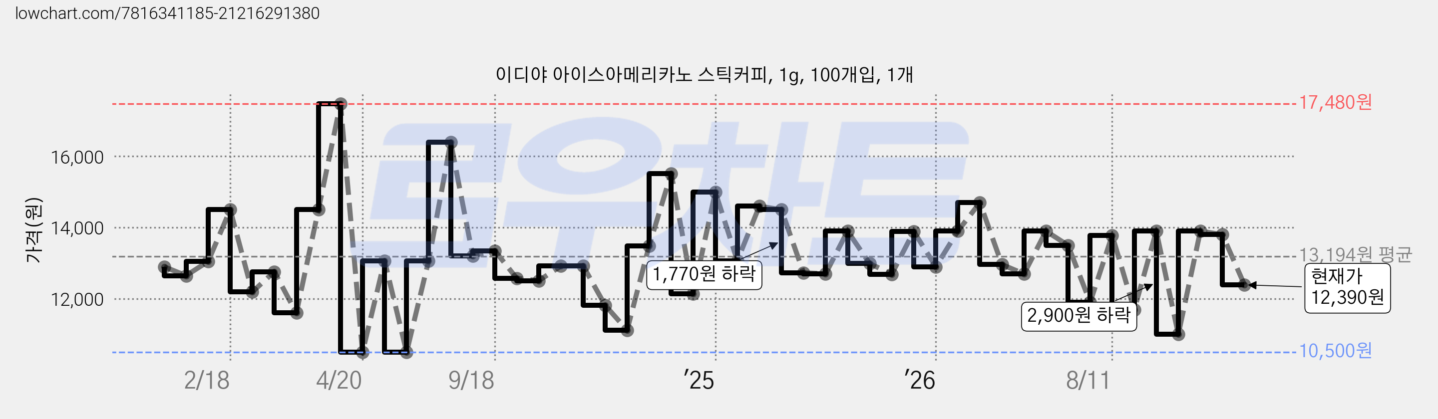 이디야 아이스아메리카노 스틱커피, 1g, 100개입, 1개 가격 변동 차트, 현재가 12,390원, 관측 최저가 10,500원