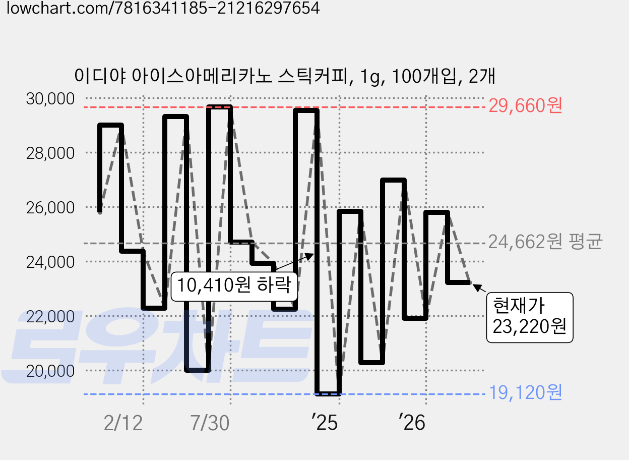이디야 아이스아메리카노 스틱커피, 1g, 100개입, 2개 가격 변동 차트, 현재가 23,220원, 관측 최저가 19,120원