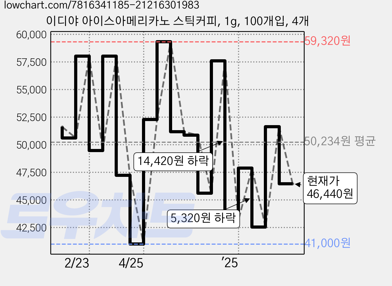 이디야 아이스아메리카노 스틱커피, 1g, 100개입, 4개 가격 변동 차트, 현재가 46,440원, 관측 최저가 41,000원