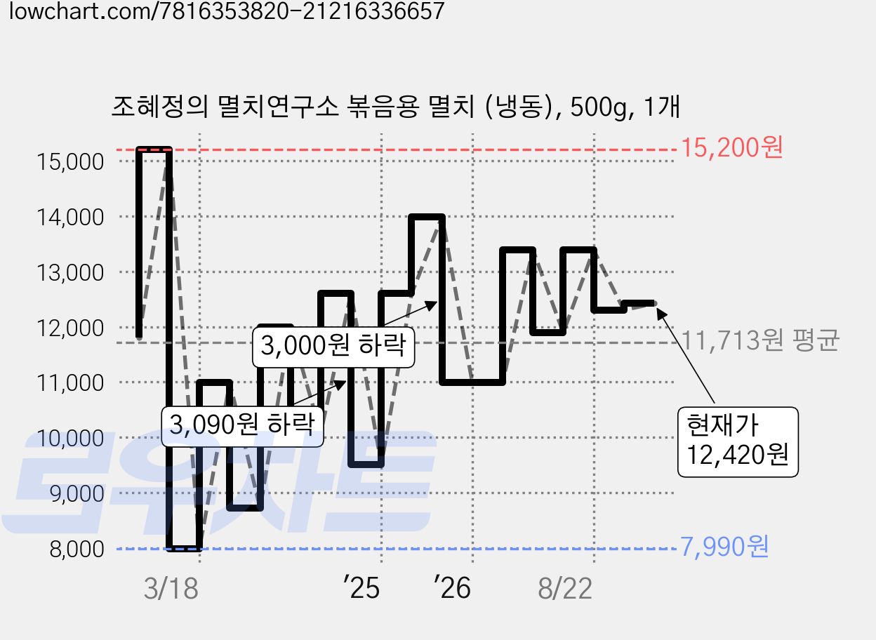 조혜정의 멸치연구소 볶음용 멸치 (냉동), 500g, 1개 가격 변동 차트, 현재가 12,420원, 관측 최저가 7,990원
