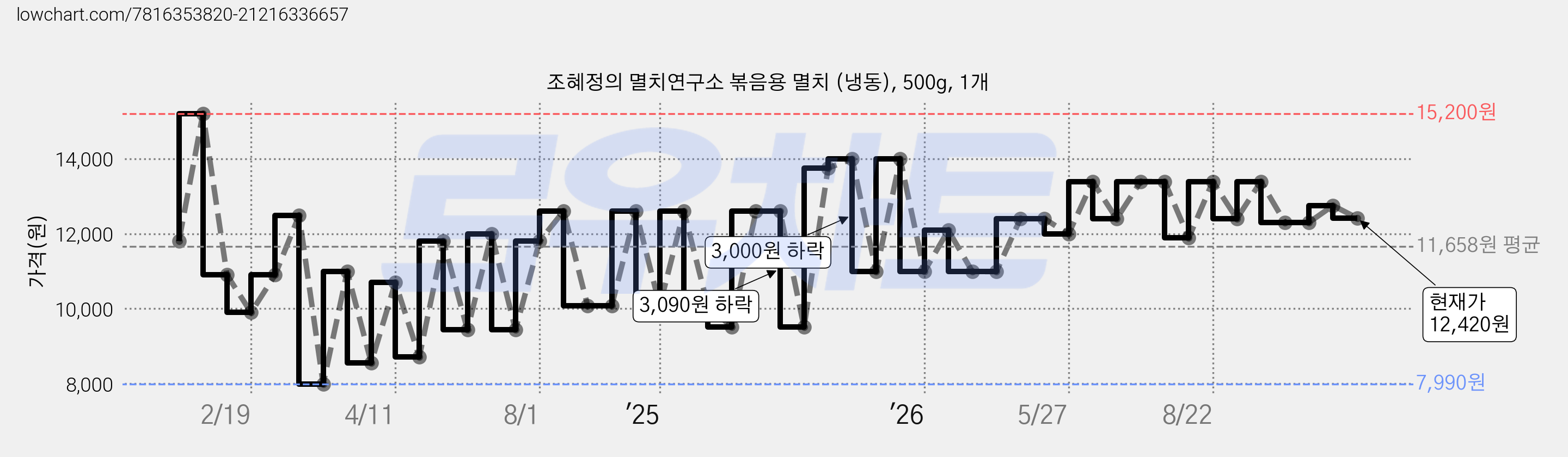 조혜정의 멸치연구소 볶음용 멸치 (냉동), 500g, 1개 가격 변동 차트, 현재가 12,420원, 관측 최저가 7,990원