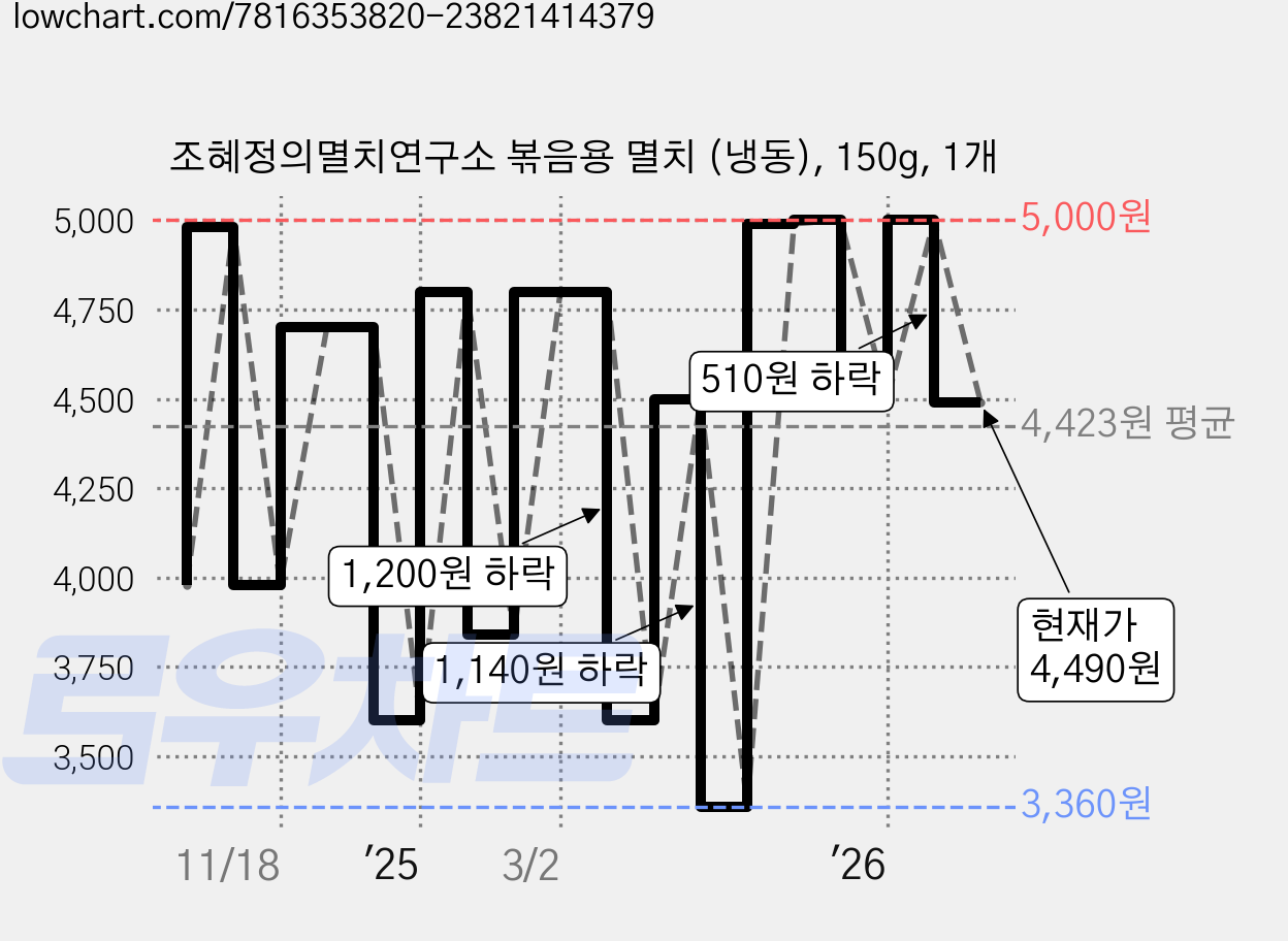 조혜정의멸치연구소 볶음용 멸치 (냉동), 150g, 1개 가격 변동 차트, 현재가 4,490원, 관측 최저가 3,360원