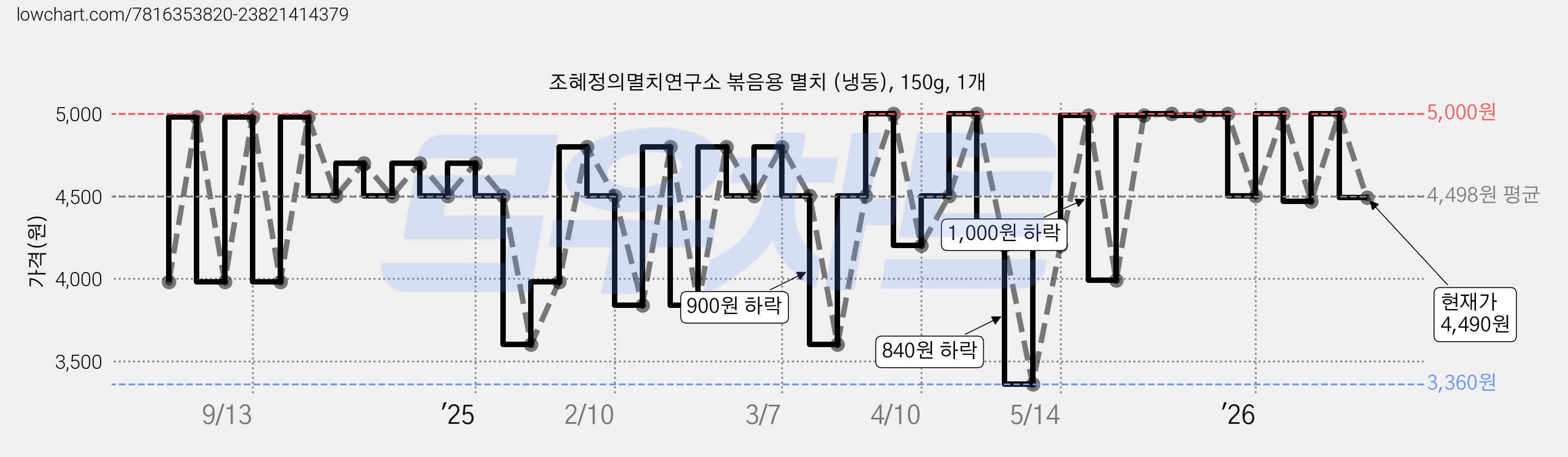 조혜정의멸치연구소 볶음용 멸치 (냉동), 150g, 1개 가격 변동 차트, 현재가 4,490원, 관측 최저가 3,360원