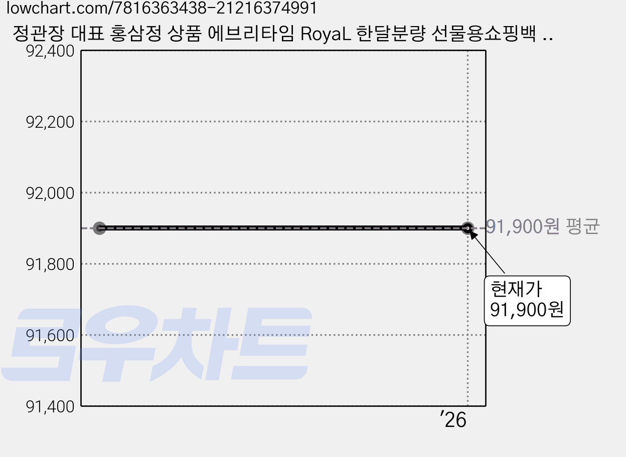 정관장 대표 홍삼정 상품 에브리타임 RoyaL 한달분량 선물용쇼핑백 포함, 1개, 10ml 가격 변동 차트, 현재가 91,900원