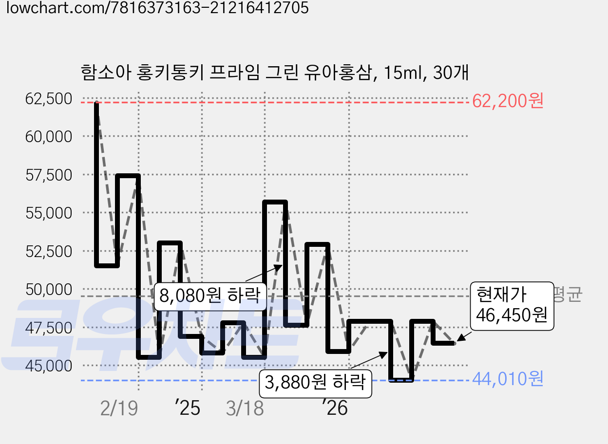 함소아 홍키통키 프라임 그린 유아홍삼, 15ml, 30개 가격 변동 차트, 현재가 46,450원, 관측 최저가 44,010원