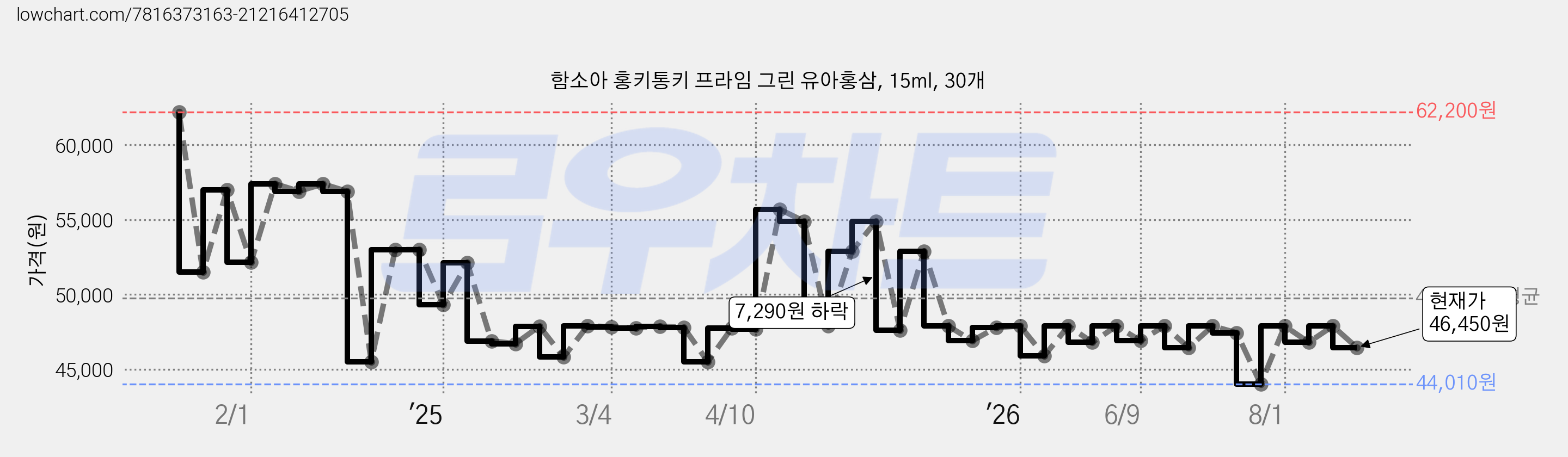 함소아 홍키통키 프라임 그린 유아홍삼, 15ml, 30개 가격 변동 차트, 현재가 46,450원, 관측 최저가 44,010원