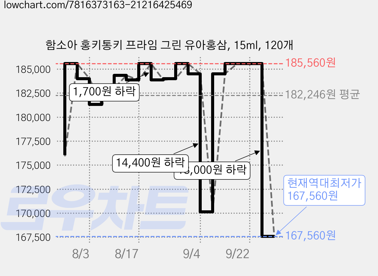 함소아 홍키통키 프라임 그린 유아홍삼, 15ml, 120개 가격 변동 차트, 현재가 167,560원, 역대최저가
