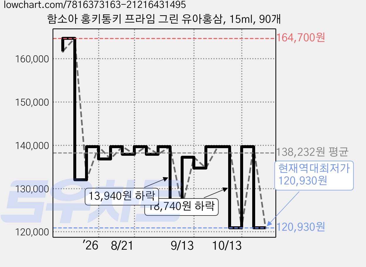 함소아 홍키통키 프라임 그린 유아홍삼, 15ml, 90개 가격 변동 차트, 현재가 120,930원, 역대최저가