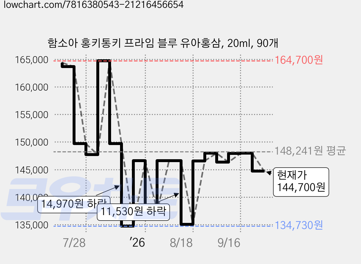 함소아 홍키통키 프라임 블루 유아홍삼, 20ml, 90개 가격 변동 차트, 현재가 144,700원, 관측 최저가 134,730원