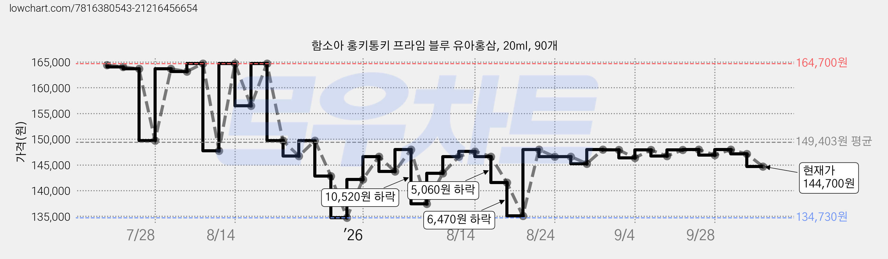 함소아 홍키통키 프라임 블루 유아홍삼, 20ml, 90개 가격 변동 차트, 현재가 144,700원, 관측 최저가 134,730원