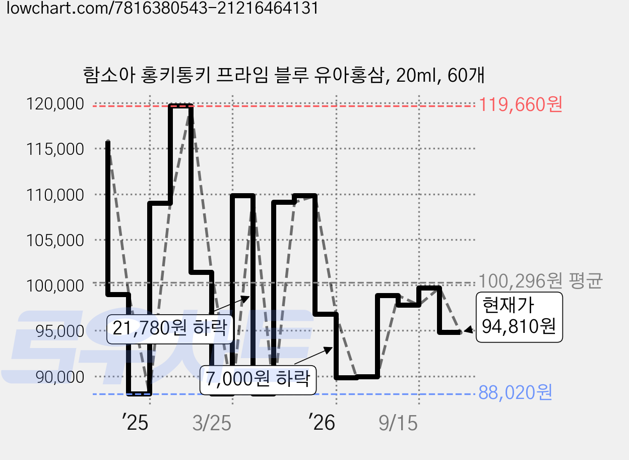 함소아 홍키통키 프라임 블루 유아홍삼, 20ml, 60개 가격 변동 차트, 현재가 94,810원, 관측 최저가 88,020원