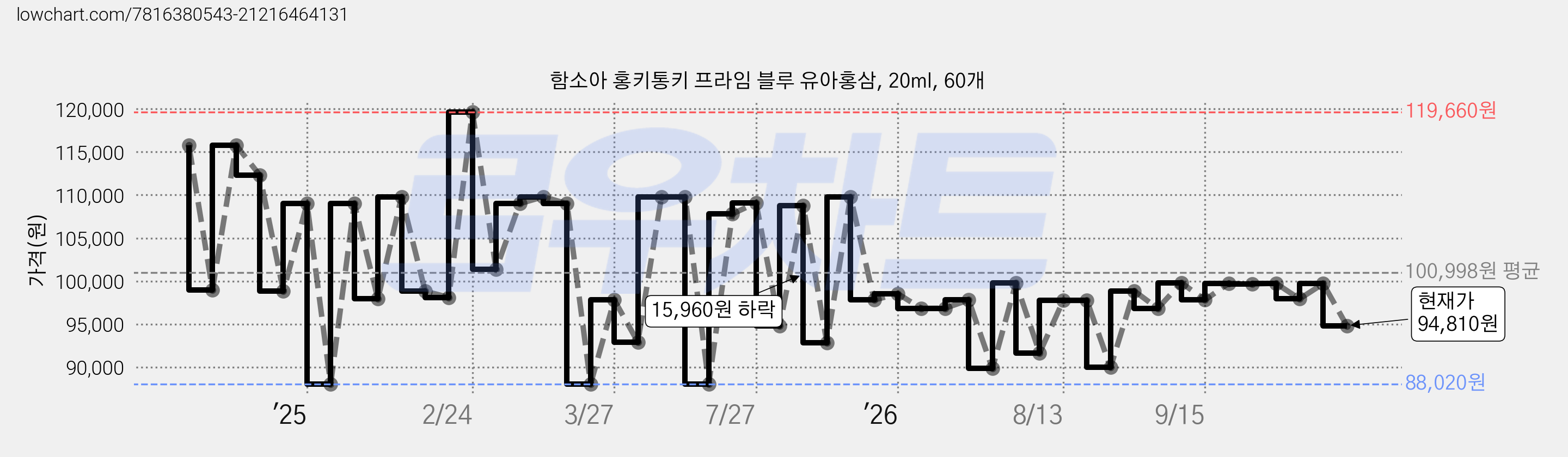함소아 홍키통키 프라임 블루 유아홍삼, 20ml, 60개 가격 변동 차트, 현재가 94,810원, 관측 최저가 88,020원