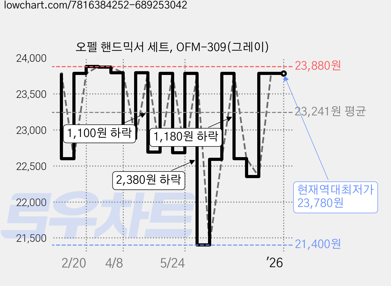 오펠 핸드믹서 세트, OFM-309(그레이) 가격 변동 차트, 현재가 23,780원, 역대최저가